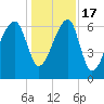 Little St. Simons Island tide chart for Saturday, December 17, 2022