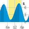 Little St. Simons Island tide chart for Thursday, December 1, 2022