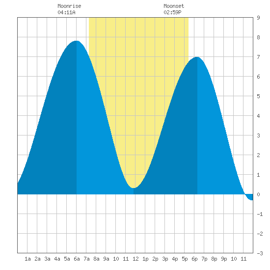 Little St. Simons Island tide chart for Tuesday, December 20, 2022