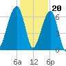 Little St. Simons Island tide chart for Tuesday, December 20, 2022