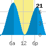 Little St. Simons Island tide chart for Wednesday, December 21, 2022