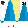 Little St. Simons Island tide chart for Friday, December 23, 2022
