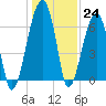 Little St. Simons Island tide chart for Saturday, December 24, 2022