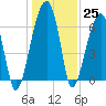 Little St. Simons Island tide chart for Sunday, December 25, 2022