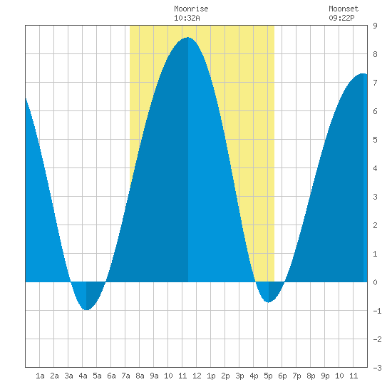 Little St. Simons Island tide chart for Monday, December 26, 2022