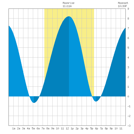 Little St. Simons Island tide chart for Tuesday, December 27, 2022