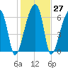 Little St. Simons Island tide chart for Tuesday, December 27, 2022