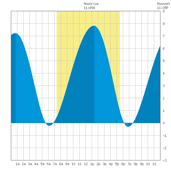 Little St. Simons Island tide chart for Wednesday, December 28, 2022