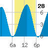Little St. Simons Island tide chart for Wednesday, December 28, 2022