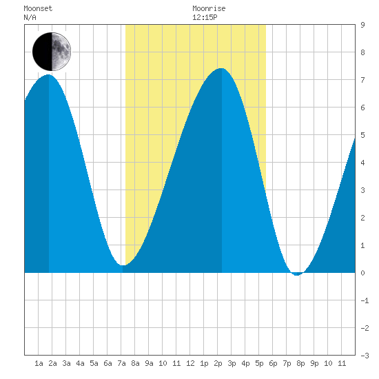 Little St. Simons Island tide chart for Thursday, December 29, 2022