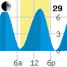 Little St. Simons Island tide chart for Thursday, December 29, 2022