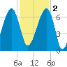 Little St. Simons Island tide chart for Friday, December 2, 2022