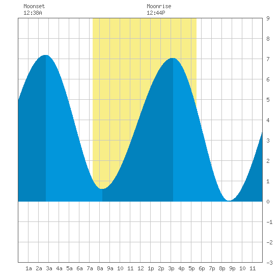 Little St. Simons Island tide chart for Friday, December 30, 2022
