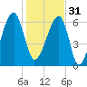 Little St. Simons Island tide chart for Saturday, December 31, 2022