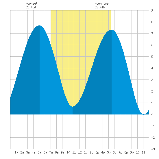 Little St. Simons Island tide chart for Saturday, December 3, 2022