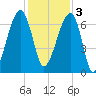 Little St. Simons Island tide chart for Saturday, December 3, 2022