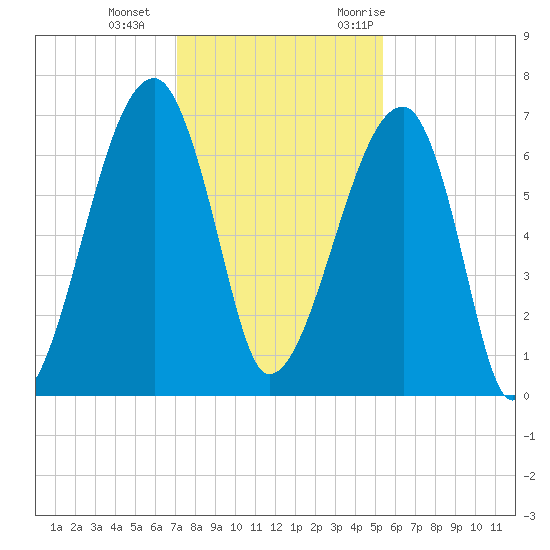 Little St. Simons Island tide chart for Sunday, December 4, 2022