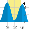 Little St. Simons Island tide chart for Sunday, December 4, 2022