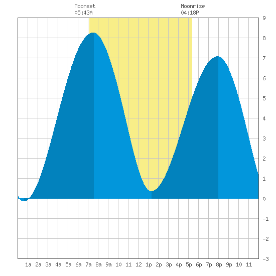 Little St. Simons Island tide chart for Tuesday, December 6, 2022