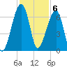 Little St. Simons Island tide chart for Tuesday, December 6, 2022