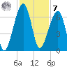 Little St. Simons Island tide chart for Wednesday, December 7, 2022
