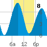 Little St. Simons Island tide chart for Thursday, December 8, 2022