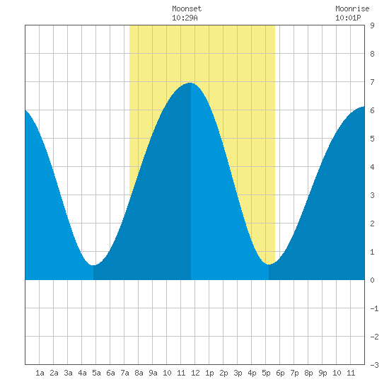 Little St. Simons Island tide chart for Wednesday, January 11, 2023