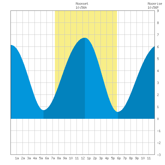 Little St. Simons Island tide chart for Thursday, January 12, 2023