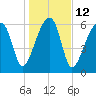 Little St. Simons Island tide chart for Thursday, January 12, 2023