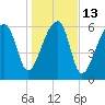Little St. Simons Island tide chart for Friday, January 13, 2023