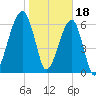Little St. Simons Island tide chart for Wednesday, January 18, 2023
