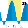 Little St. Simons Island tide chart for Monday, January 23, 2023