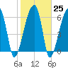 Little St. Simons Island tide chart for Wednesday, January 25, 2023