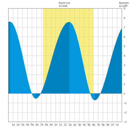 Little St. Simons Island tide chart for Thursday, January 26, 2023