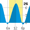 Little St. Simons Island tide chart for Thursday, January 26, 2023