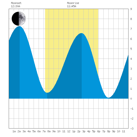 Little St. Simons Island tide chart for Saturday, January 28, 2023