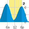 Little St. Simons Island tide chart for Monday, January 2, 2023