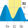 Little St. Simons Island tide chart for Tuesday, January 31, 2023
