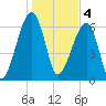 Little St. Simons Island tide chart for Wednesday, January 4, 2023