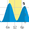 Little St. Simons Island tide chart for Thursday, January 5, 2023