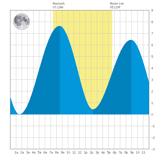 Little St. Simons Island tide chart for Friday, January 6, 2023