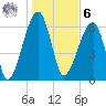 Little St. Simons Island tide chart for Friday, January 6, 2023
