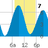 Little St. Simons Island tide chart for Saturday, January 7, 2023