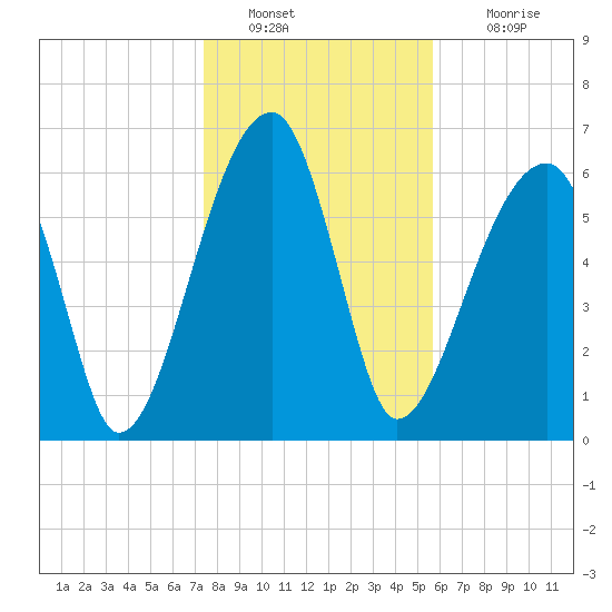 Little St. Simons Island tide chart for Monday, January 9, 2023