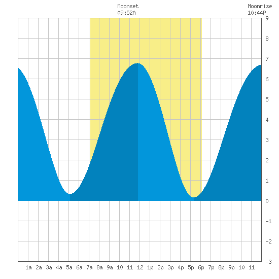 Little St. Simons Island tide chart for Friday, February 10, 2023