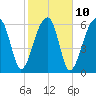 Little St. Simons Island tide chart for Friday, February 10, 2023