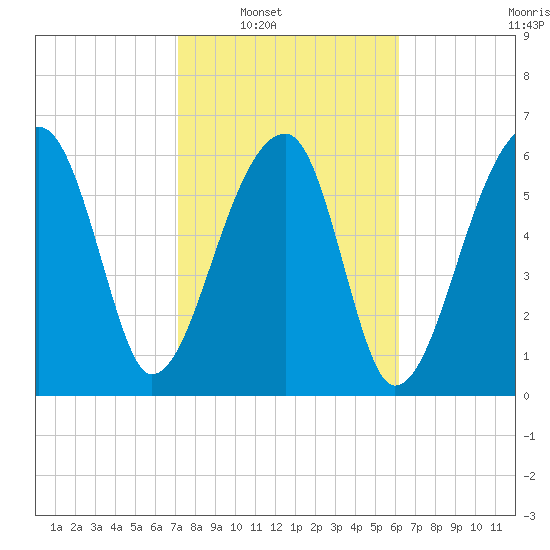 Little St. Simons Island tide chart for Saturday, February 11, 2023