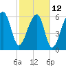 Little St. Simons Island tide chart for Sunday, February 12, 2023