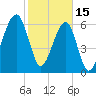 Little St. Simons Island tide chart for Wednesday, February 15, 2023