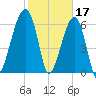 Little St. Simons Island tide chart for Friday, February 17, 2023